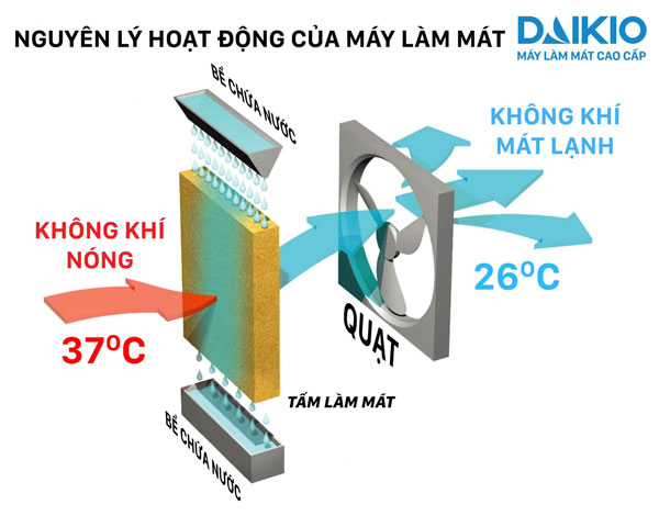 nguyên lý hoạt động của máy daikio dk-9000a